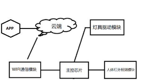 智能感應(yīng)燈方案